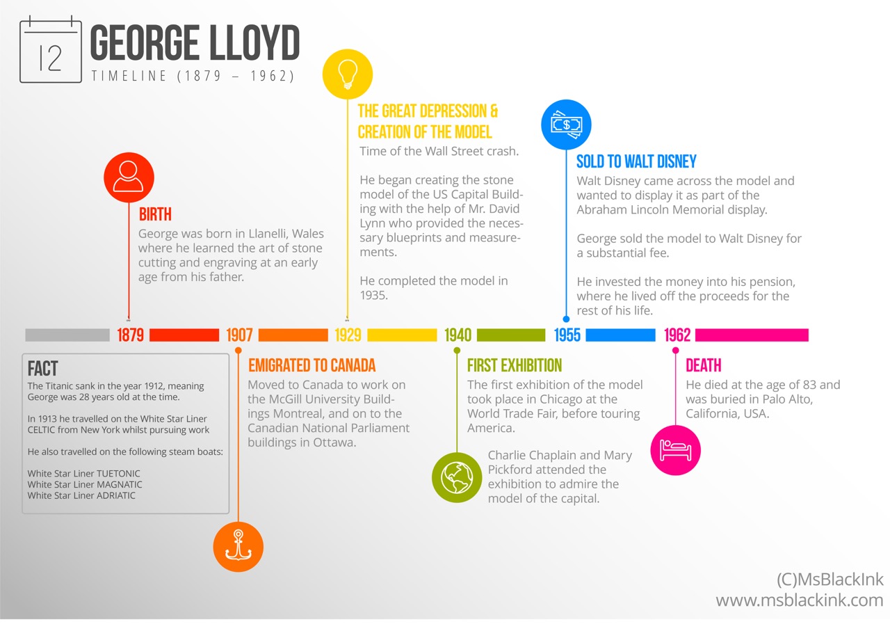 George Lloyd Timeline